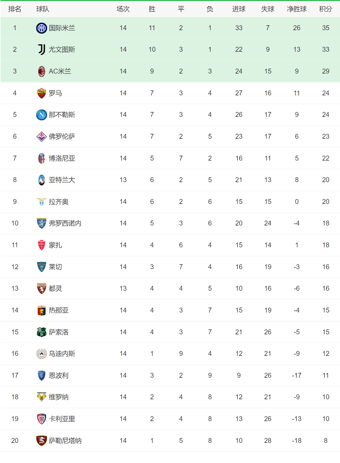 包含罗马主场不敌对手，积分榜位置有所下滑的词条
